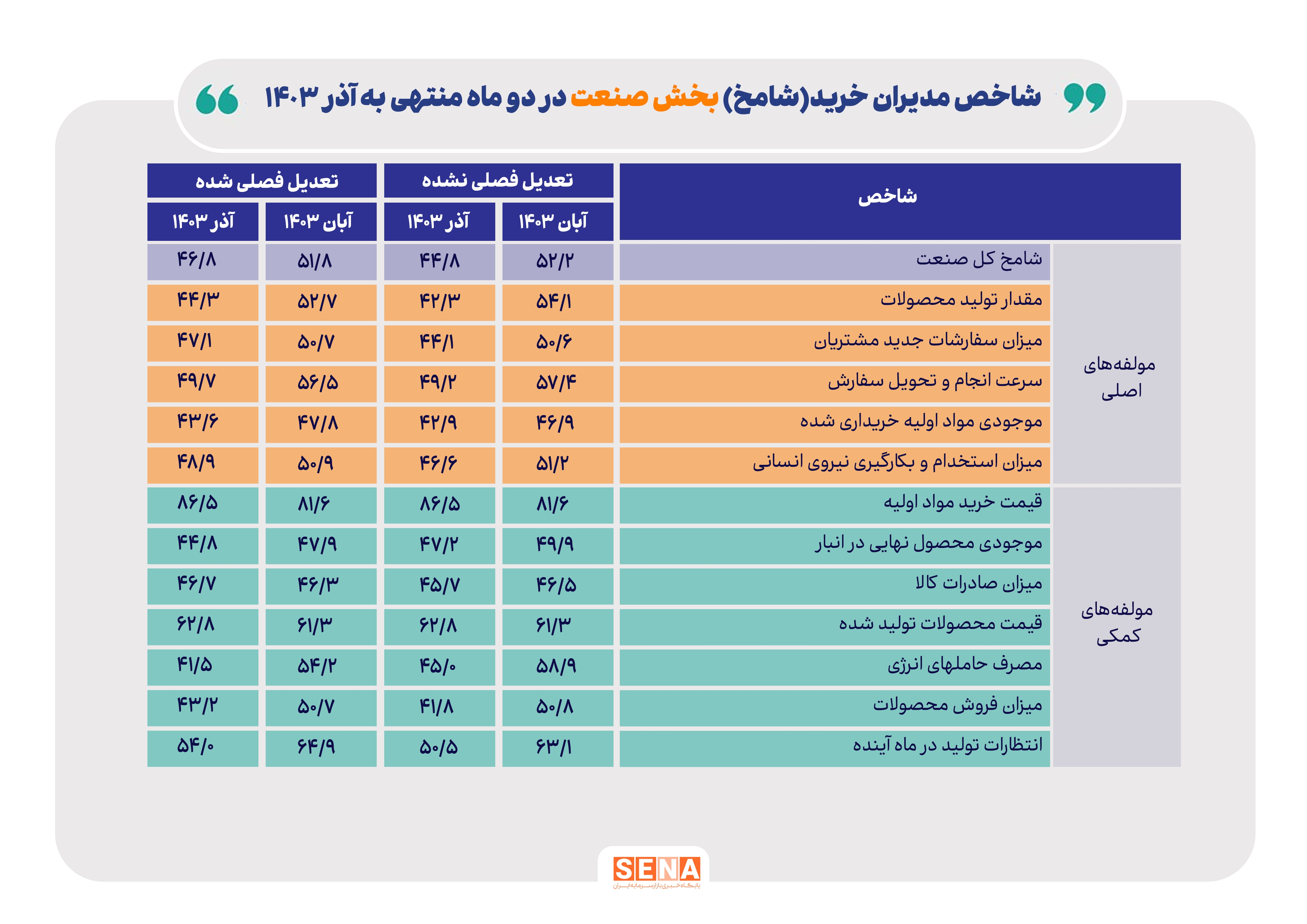 ورود تولید به فضای رکود و انقباض در آخر پاییز