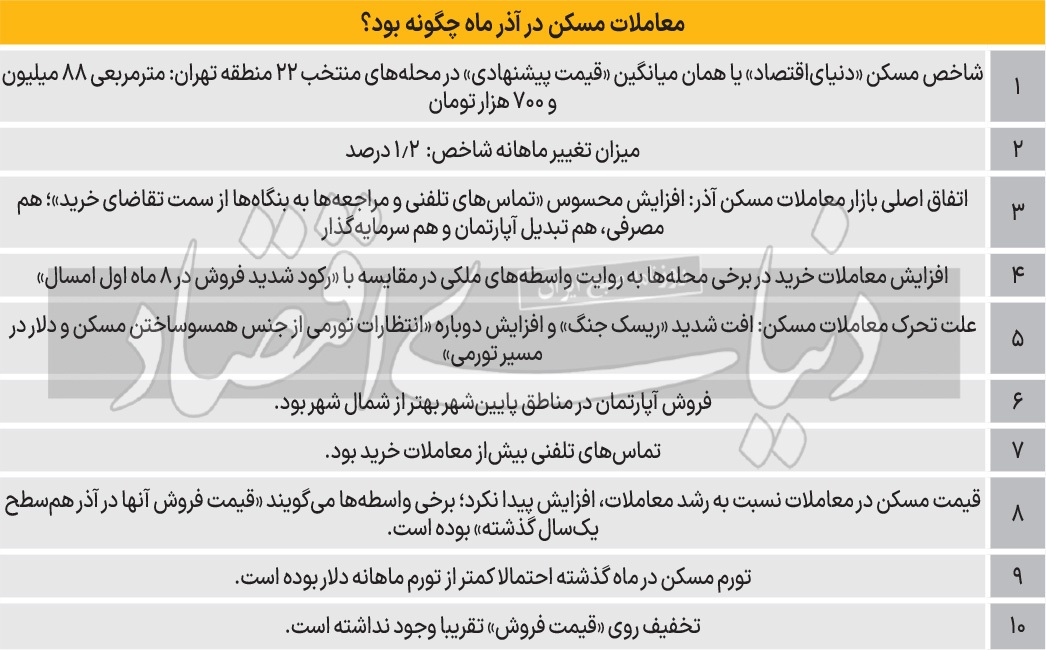 زنگ دلاری در معاملات مسکن؛ آیا خواب معاملات آپارتمان پرید؟ / چه عاملی سبب شد بازار معاملات مسکن پس از ۸ ماه در پایان پاییز با «تحرک نسبی» همراه شود؟