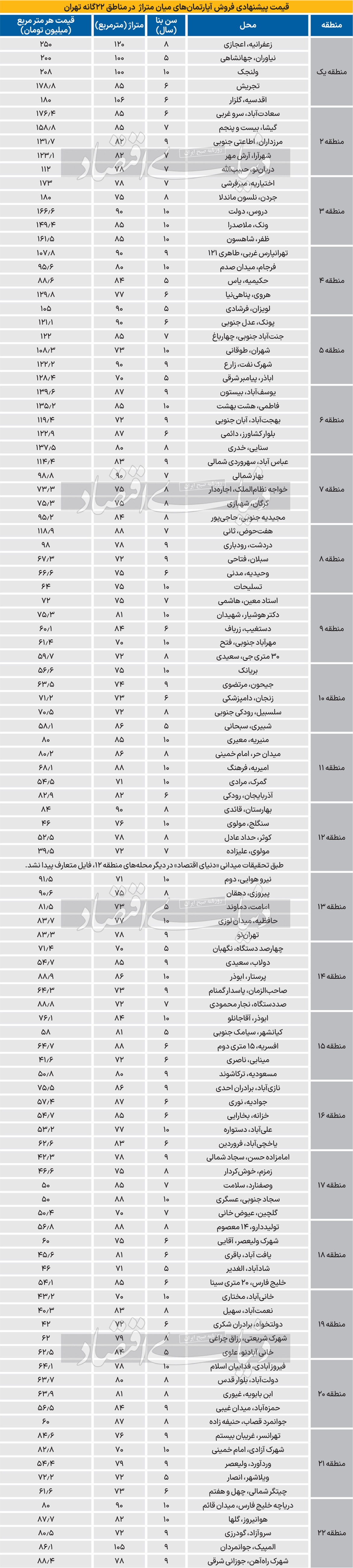 زنگ دلاری در معاملات مسکن؛ آیا خواب معاملات آپارتمان پرید؟ / چه عاملی سبب شد بازار معاملات مسکن پس از ۸ ماه در پایان پاییز با «تحرک نسبی» همراه شود؟