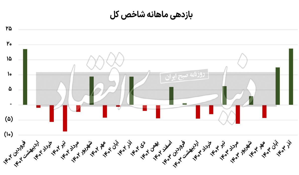 صدرنشینی بورس تهران/ زنگ دلاری در معاملات مسکن/ بازار سهام، برای اولین‌بار پس از تابستان ۹۹ در پاییز با ورود پول حقیقی مواجه شد