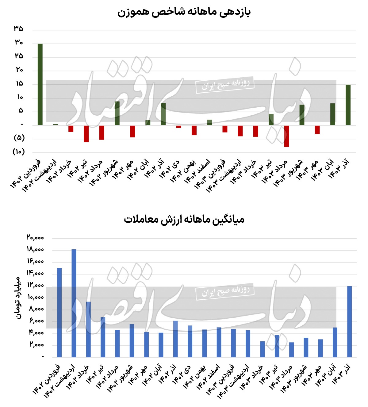 صدرنشینی بورس تهران/ زنگ دلاری در معاملات مسکن/ بازار سهام، برای اولین‌بار پس از تابستان ۹۹ در پاییز با ورود پول حقیقی مواجه شد