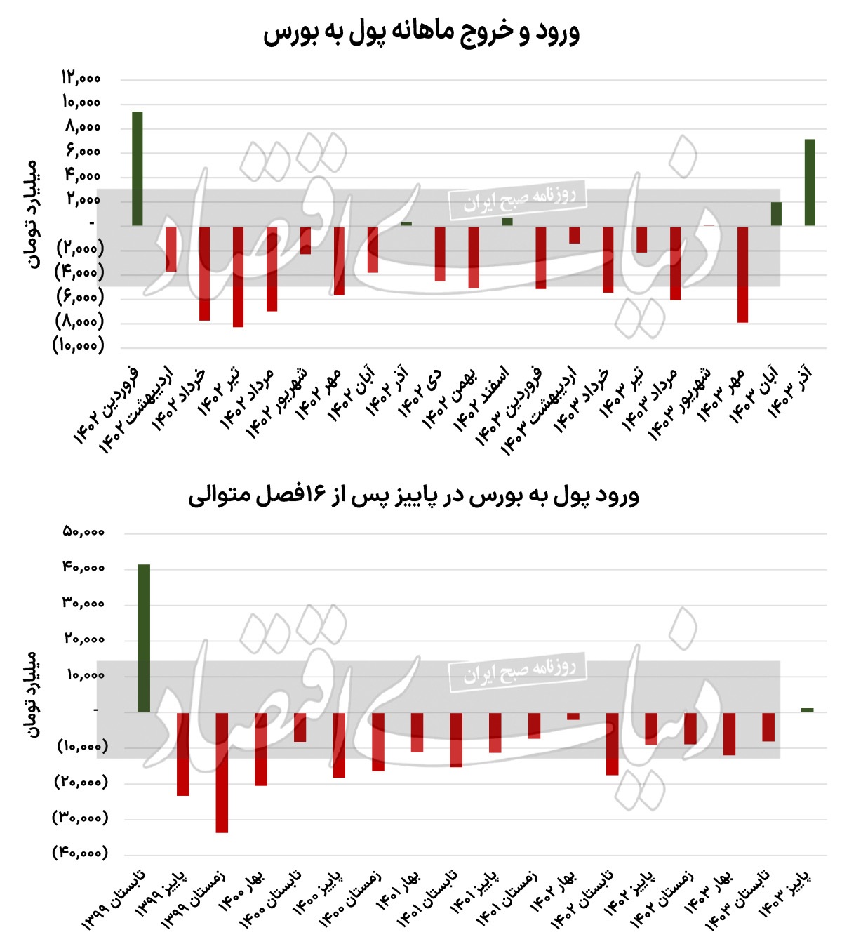 صدرنشینی بورس تهران/ زنگ دلاری در معاملات مسکن/ بازار سهام، برای اولین‌بار پس از تابستان ۹۹ در پاییز با ورود پول حقیقی مواجه شد