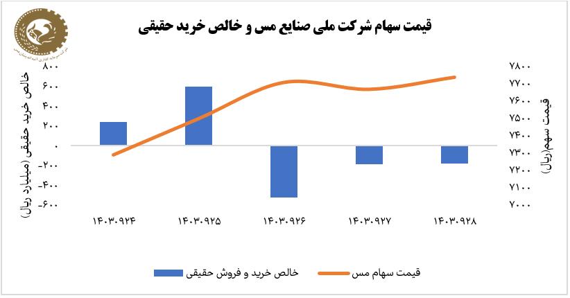 آذر پربازده برای سهام «ملی مس» رقم خورد/ ثبت رشد ۶ درصدی «فملی» در هفته پایانی آذرماه