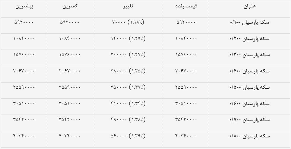 قیمت سکه پارسیان امروز ۲ دی ۱۴۰۳ + جدول