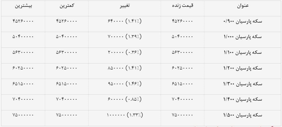 قیمت سکه پارسیان امروز ۲ دی ۱۴۰۳ + جدول