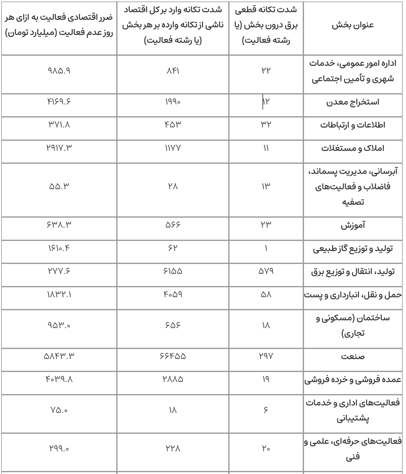 زیان روزانه صنعت از قطع برق در سال جاری ۸ هزار میلیارد تومان است