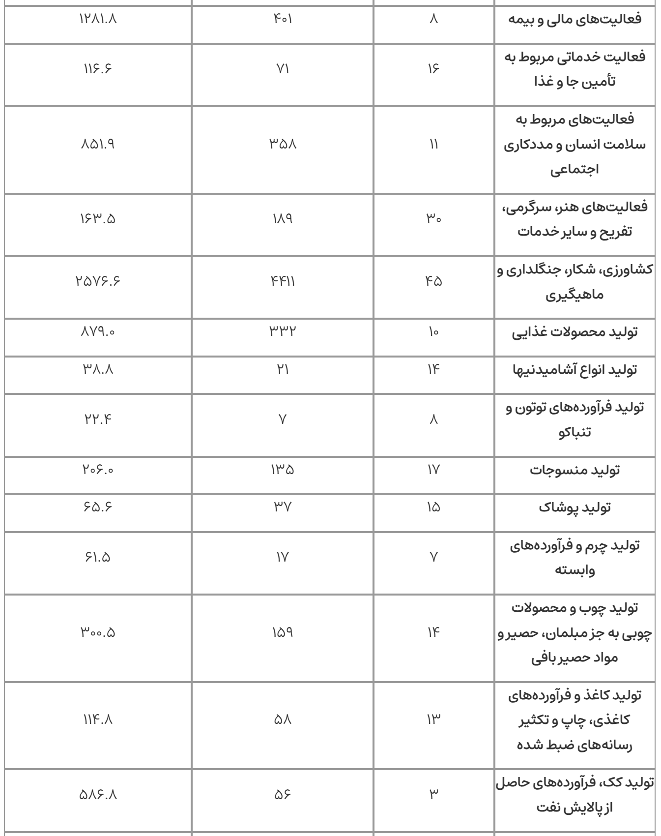 زیان روزانه صنعت از قطع برق در سال جاری ۸ هزار میلیارد تومان است