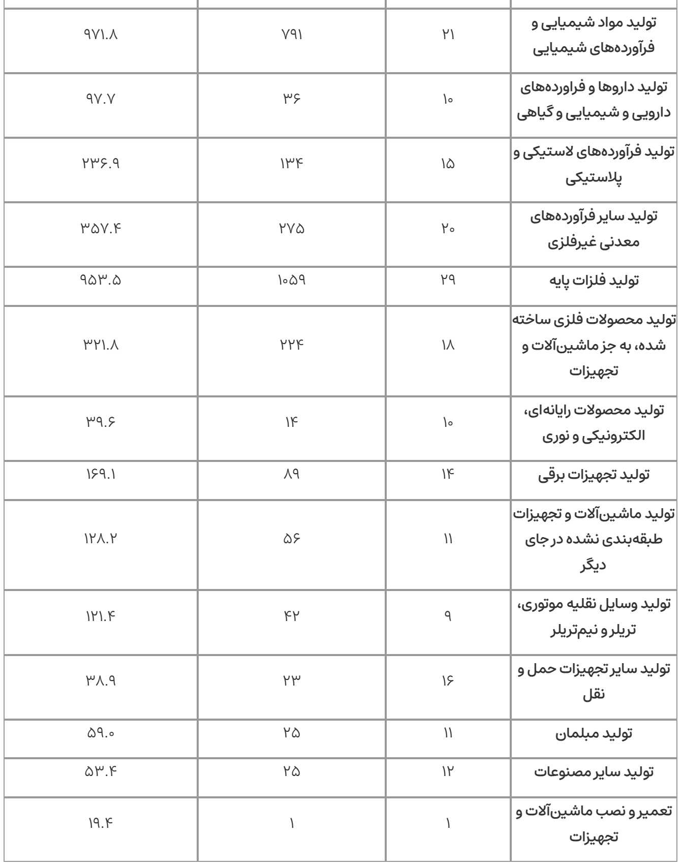 زیان روزانه صنعت از قطع برق در سال جاری ۸ هزار میلیارد تومان است