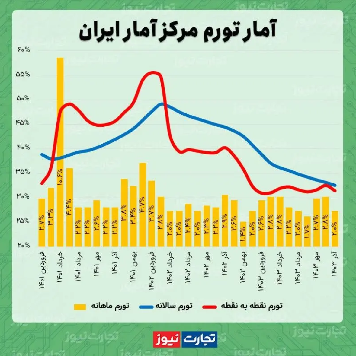 نرخ تورم سالانه آذرماه در کف ۴۶ ماهه/ بازگشت نرخ‌های تورم ماهانه و نقطه‌ای به روند نزولی