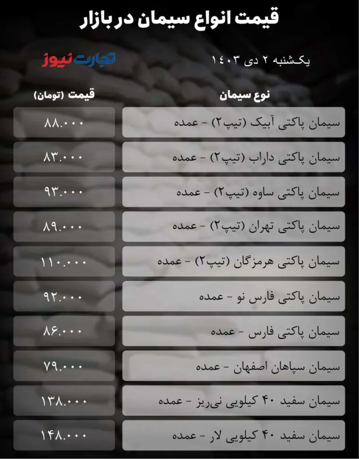 قیمت سیمان امروز ۲ دی ۱۴۰۳/ بازار در سرمای زمستانی یخ کرد + جدول