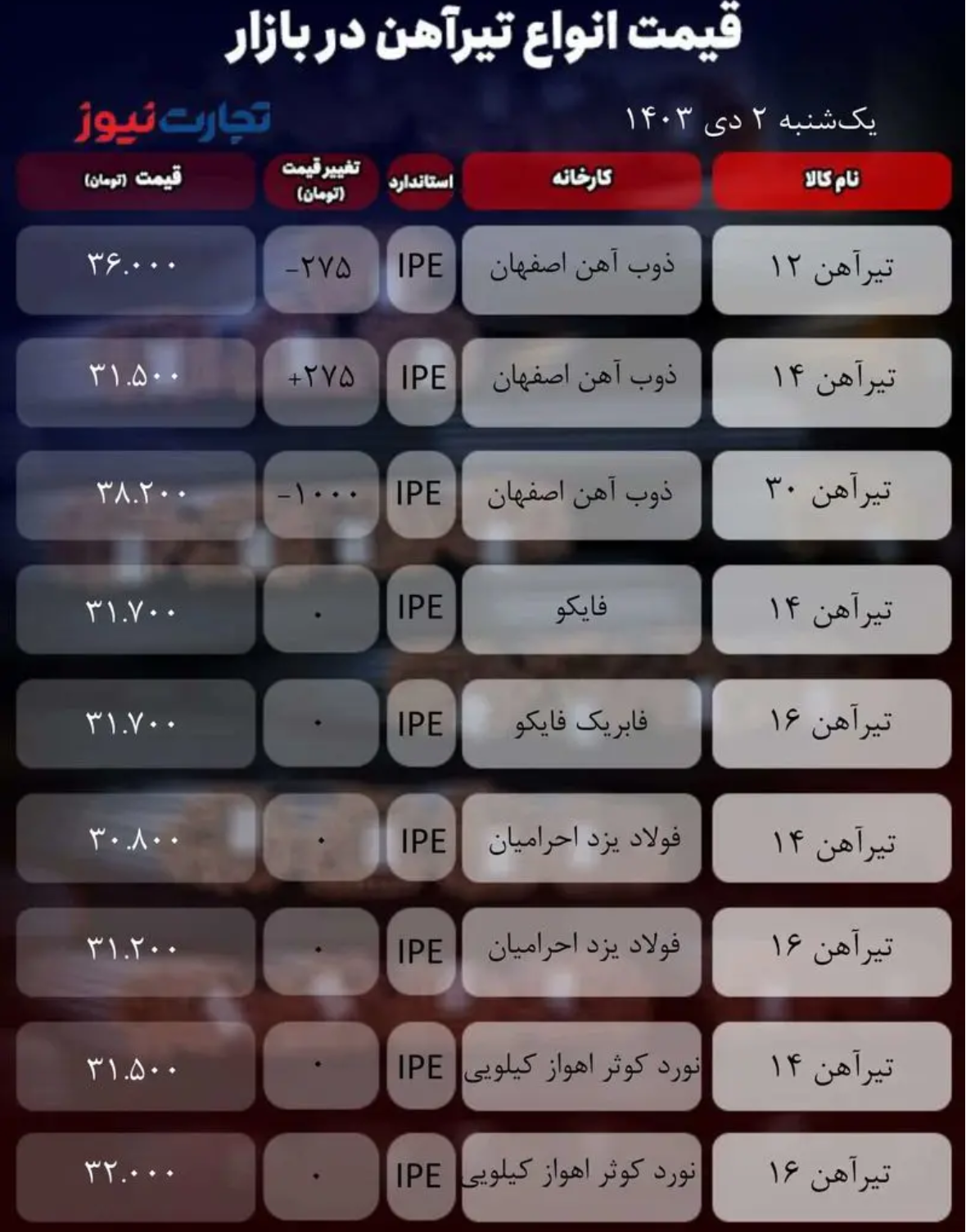 قیمت تیرآهن امروز ۲ دی ۱۴۰۳/ بازار منجمد شد + جدول