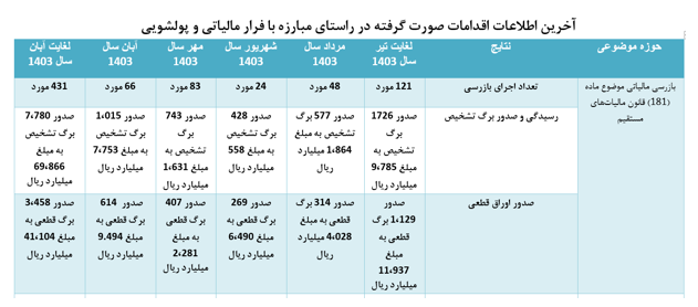 آمار مبارزه با فرار مالیاتی و پول‌شویی؛ از رسیدگی به تراکنش‌های مشکوک تا دریافت گزارش‌های مردمی