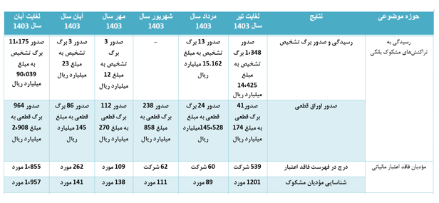 آمار مبارزه با فرار مالیاتی و پول‌شویی؛ از رسیدگی به تراکنش‌های مشکوک تا دریافت گزارش‌های مردمی