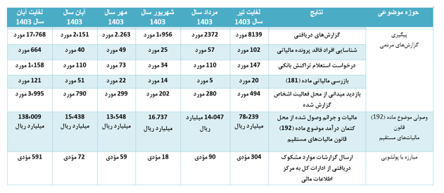 آمار مبارزه با فرار مالیاتی و پول‌شویی؛ از رسیدگی به تراکنش‌های مشکوک تا دریافت گزارش‌های مردمی