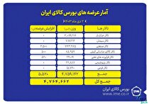 ۴ میلیون و ۷۶۴ هزار تن محصول روی تابلو می‌رود