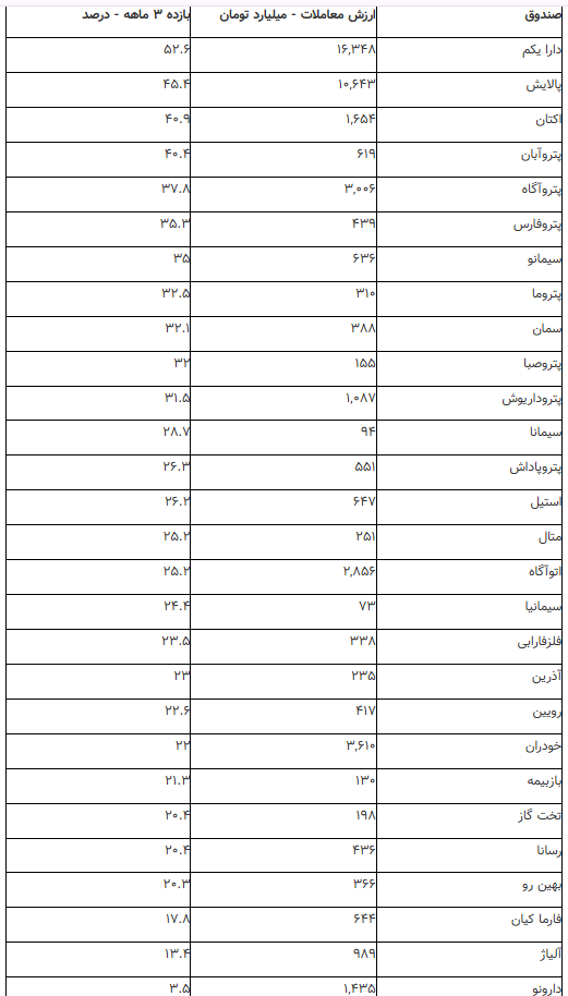 ارزش صندوق های بخشی در مرز ۵۳ همت