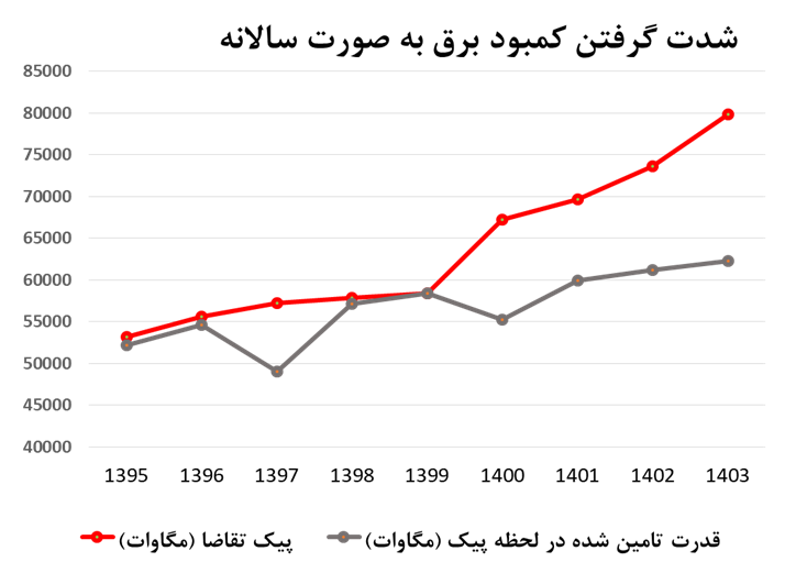 نامعادله تقاضا و تولید در بازار برق/ متوسط نرخ رشد تقاضای برق ۵ درصد؛ متوسط نرخ رشد تولید برق ۳ درصد