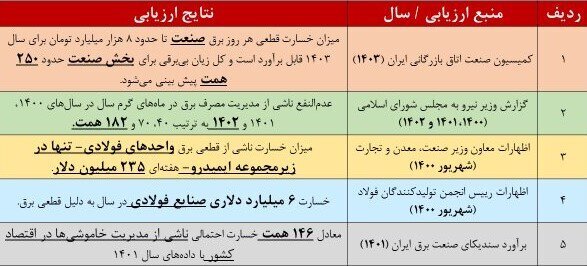 نامعادله تقاضا و تولید در بازار برق/ متوسط نرخ رشد تقاضای برق ۵ درصد؛ متوسط نرخ رشد تولید برق ۳ درصد