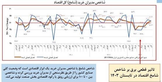 نامعادله تقاضا و تولید در بازار برق/ متوسط نرخ رشد تقاضای برق ۵ درصد؛ متوسط نرخ رشد تولید برق ۳ درصد