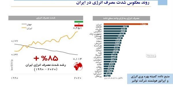 نامعادله تقاضا و تولید در بازار برق/ متوسط نرخ رشد تقاضای برق ۵ درصد؛ متوسط نرخ رشد تولید برق ۳ درصد