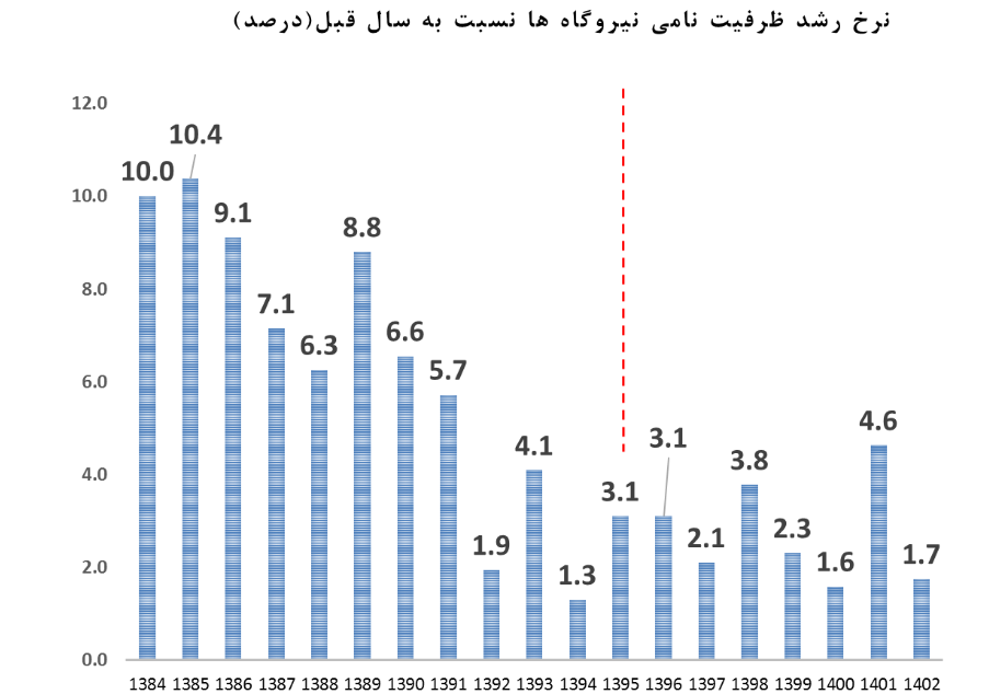 نامعادله تقاضا و تولید در بازار برق/ متوسط نرخ رشد تقاضای برق ۵ درصد؛ متوسط نرخ رشد تولید برق ۳ درصد