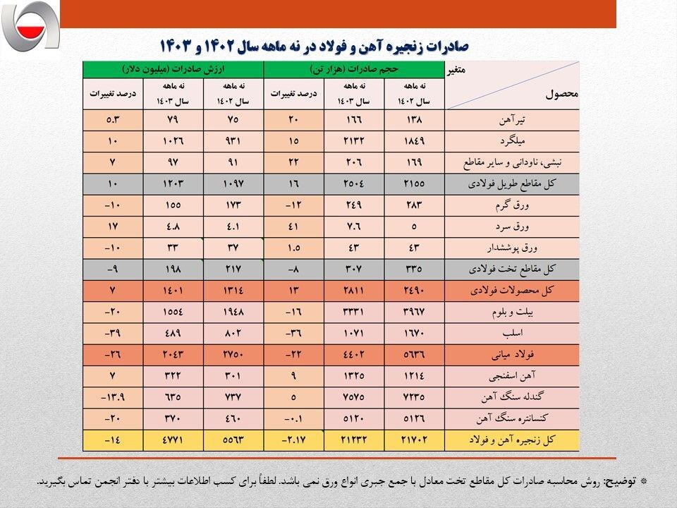 کاهش ۸۰۰ میلیون دلاری ارزش صادرات فولاد ایران/ تشدید روند نزولی صادرات زنجیره فولاد در نه ماهه امسال