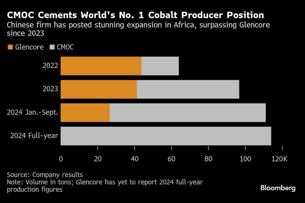 رکوردشکنی چینی‌ها در تولید کبالت در سال ۲۰۲۴