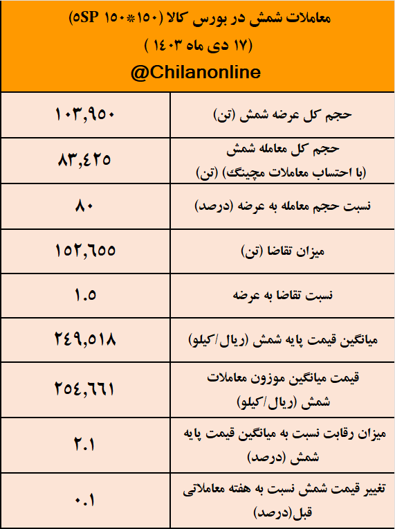 تابلوی معاملات زنجیره فولاد در هفته‌ای که گذشت/ از کاهش قیمت آهن اسفنجی تا رقابت ۲.۵ درصدی برای میلگرد