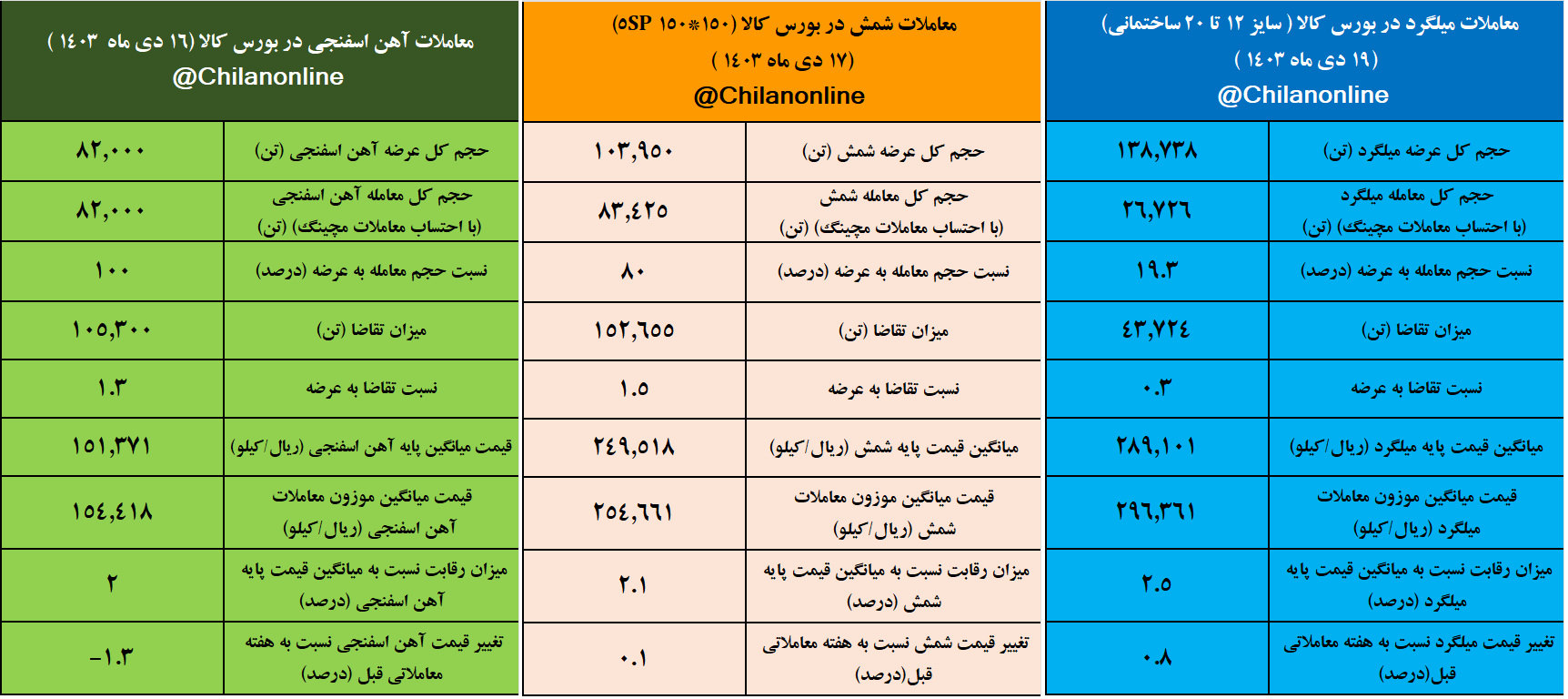 تابلوی معاملات زنجیره فولاد در هفته‌ای که گذشت/ از کاهش قیمت آهن اسفنجی تا رقابت ۲.۵ درصدی برای میلگرد