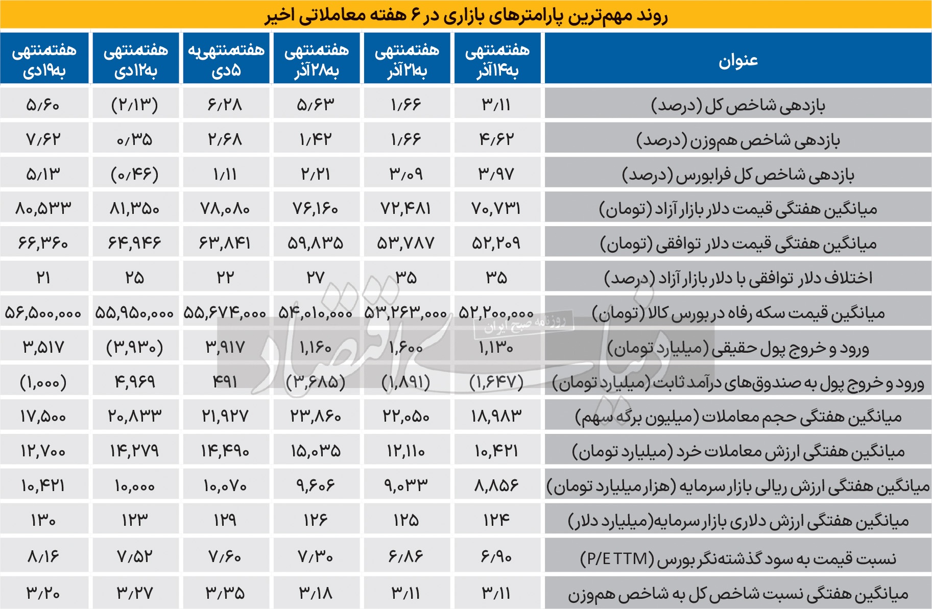 چهره تازه بورس