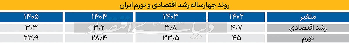 اقتصاد ایران در ۲۰۲۵