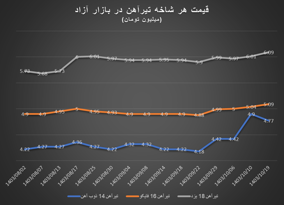 نوسانات داغ بازار آهن‌آلات در دل دی‌ماه