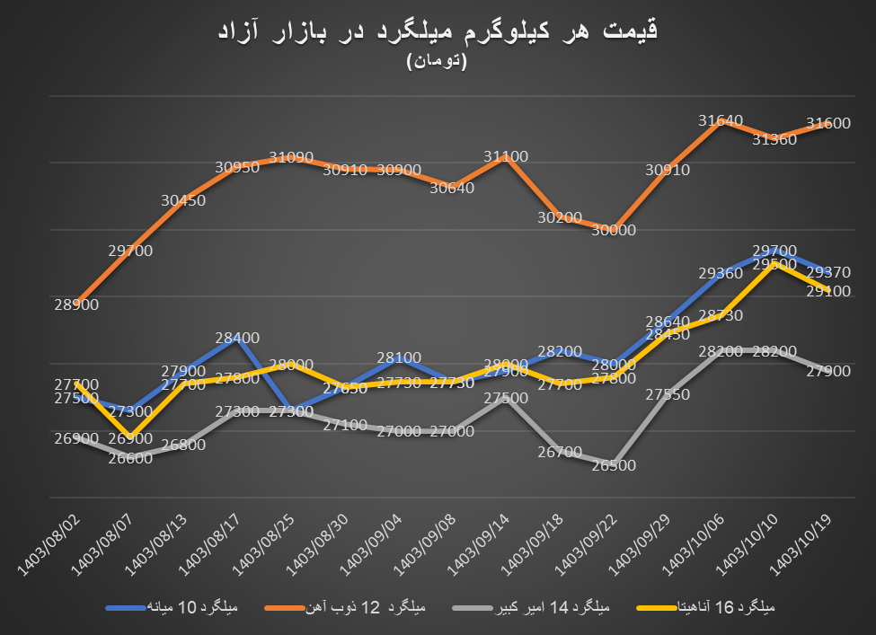 نوسانات داغ بازار آهن‌آلات در دل دی‌ماه