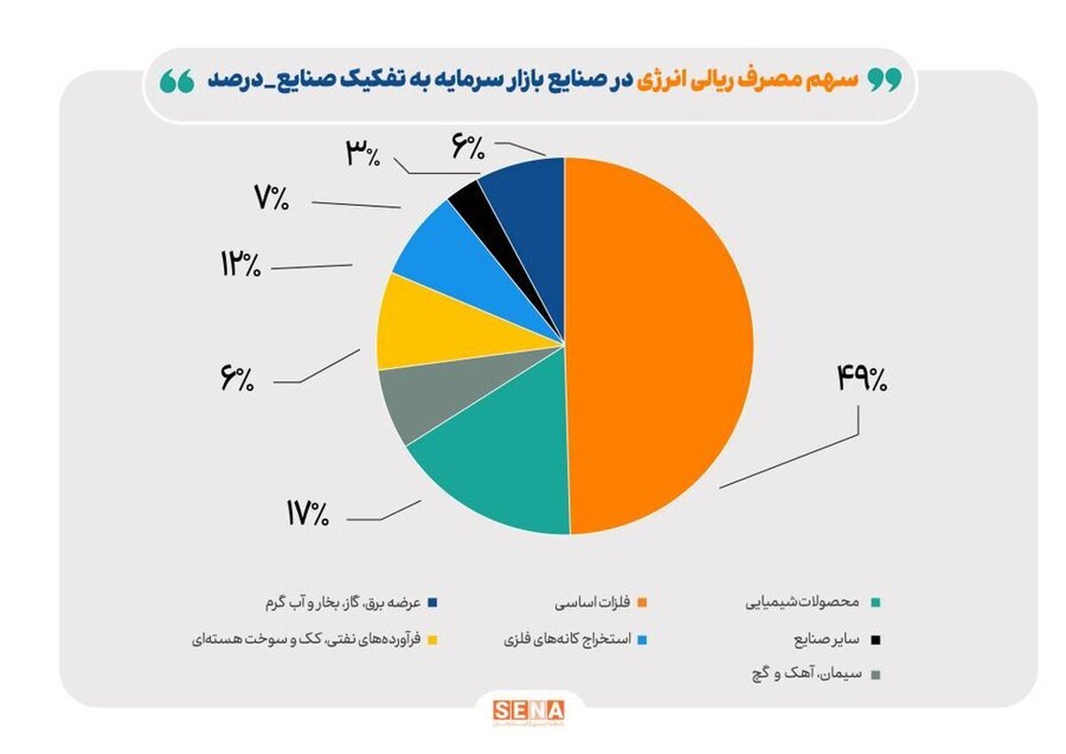 کاهش ۱۳ درصدی مصرف گاز صنایع بورسی در آذرماه