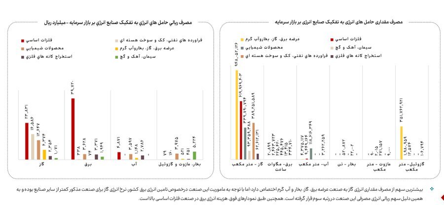 کاهش ۱۳ درصدی مصرف گاز صنایع بورسی در آذرماه