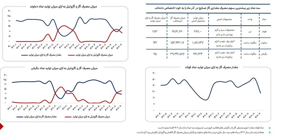 کاهش ۱۳ درصدی مصرف گاز صنایع بورسی در آذرماه