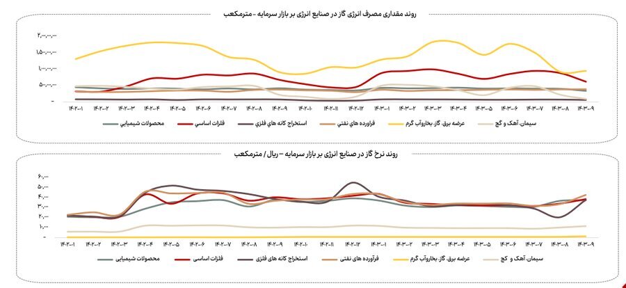 کاهش ۱۳ درصدی مصرف گاز صنایع بورسی در آذرماه