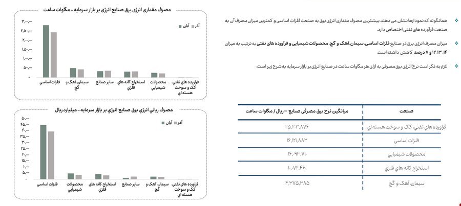 کاهش ۱۳ درصدی مصرف گاز صنایع بورسی در آذرماه