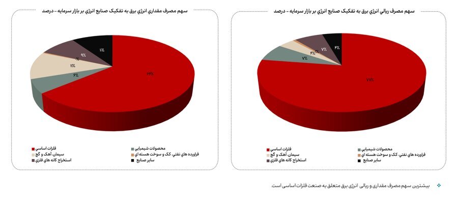 کاهش ۱۳ درصدی مصرف گاز صنایع بورسی در آذرماه