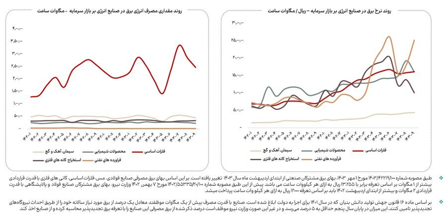 کاهش ۱۳ درصدی مصرف گاز صنایع بورسی در آذرماه