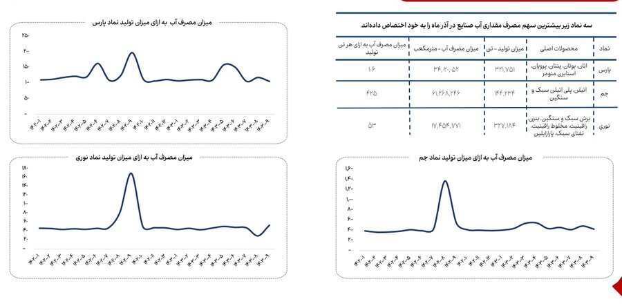 کاهش ۱۳ درصدی مصرف گاز صنایع بورسی در آذرماه