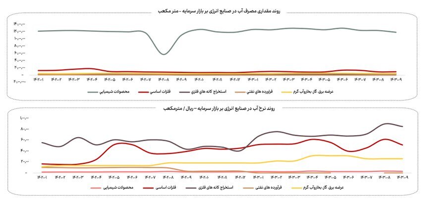 کاهش ۱۳ درصدی مصرف گاز صنایع بورسی در آذرماه