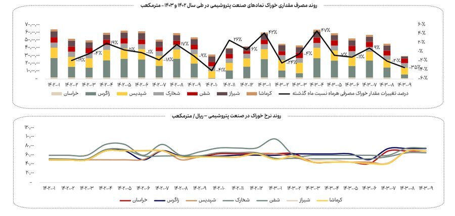 کاهش ۱۳ درصدی مصرف گاز صنایع بورسی در آذرماه