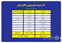 تثبیت خالص ارزش دارایی صندوق‌های طلا در محدوده ۹۸ همت