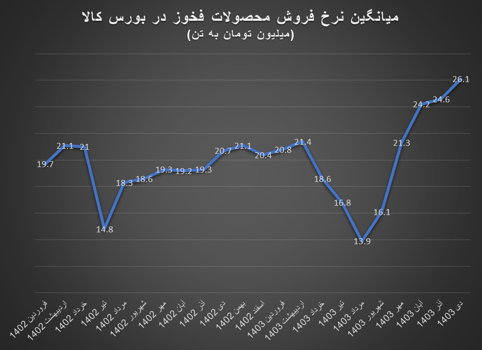 رکوردشکنی قیمت‌ها در بورس کالا از صنایع ملی مس تا سیمان تهران