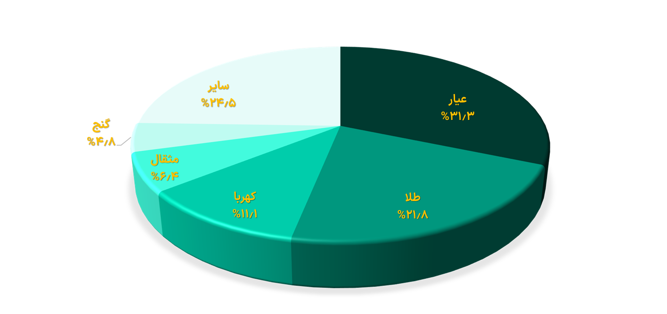 تثبیت خالص ارزش دارایی صندوق‌های طلا در محدوده ۹۸ همت