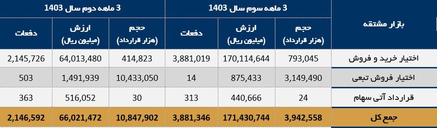 ارزش مبادلات بازار مشتقه بورس تهران در پایان پاییز به ۱۰۳ هزار میلیارد ریال رسید