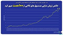 خالص ارزش دارایی صندوق‌های کالایی از مرز ۱۰۰ همت عبور کرد