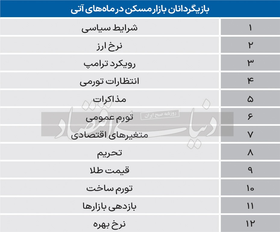 مسکن به کجا می‌رود؟