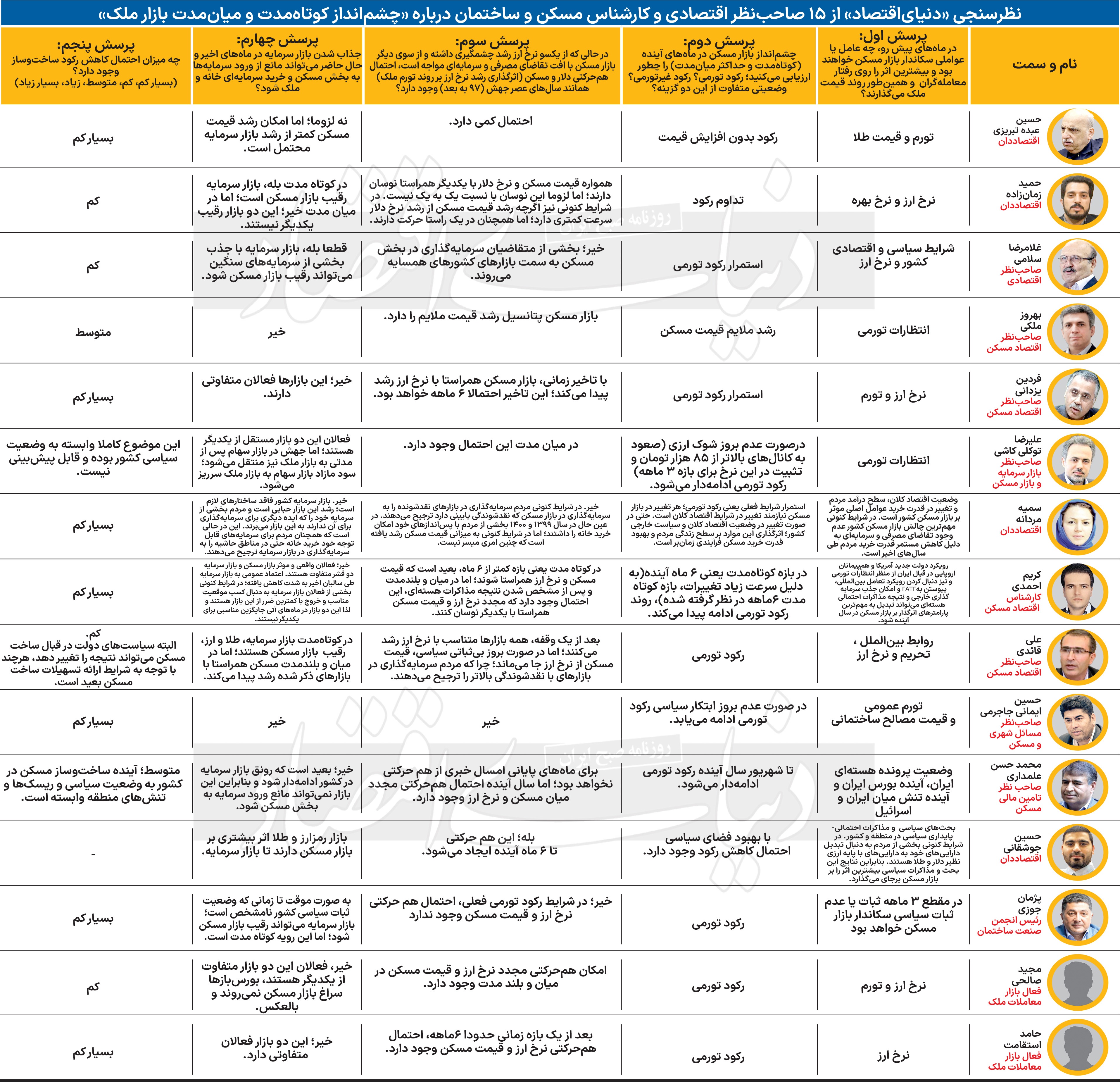 مسکن به کجا می‌رود؟